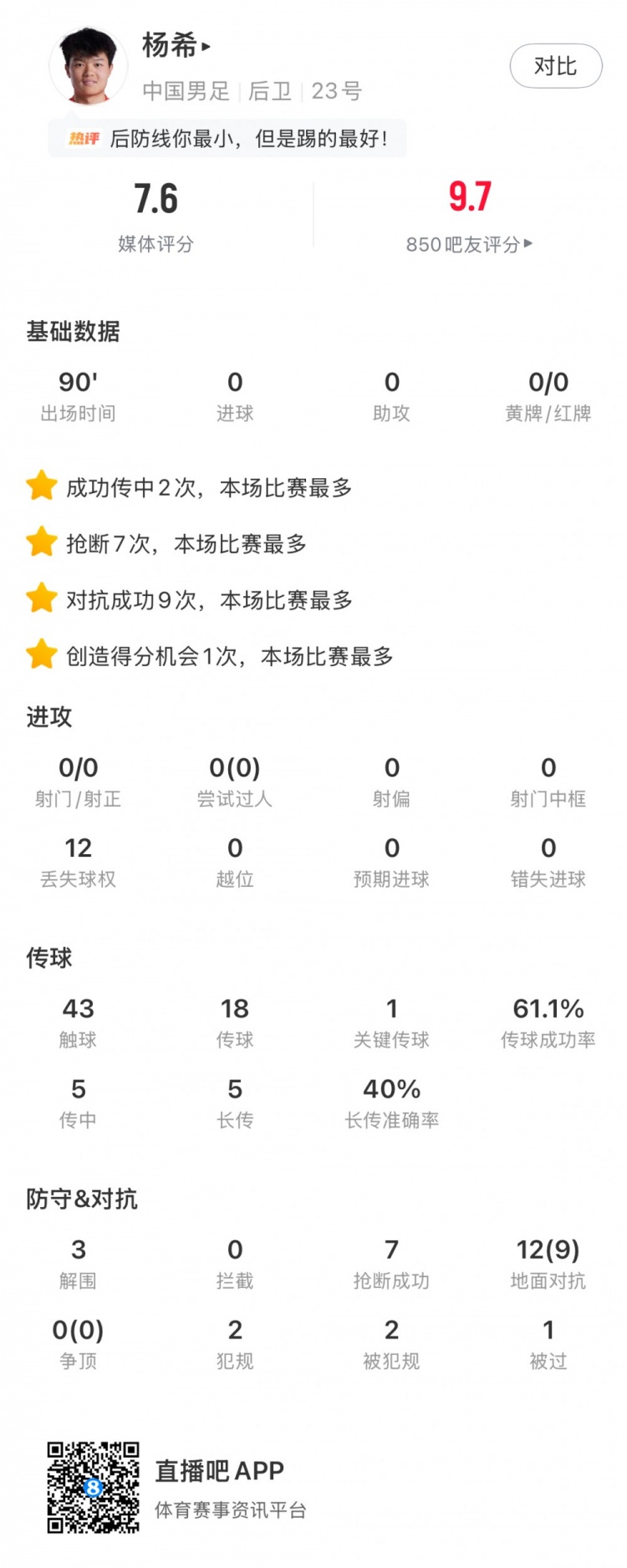 Baccara Gaming-杨希数据：7次抢断、9次对抗成功均为本场最多，获评7.6分